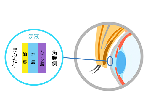 ドライアイ