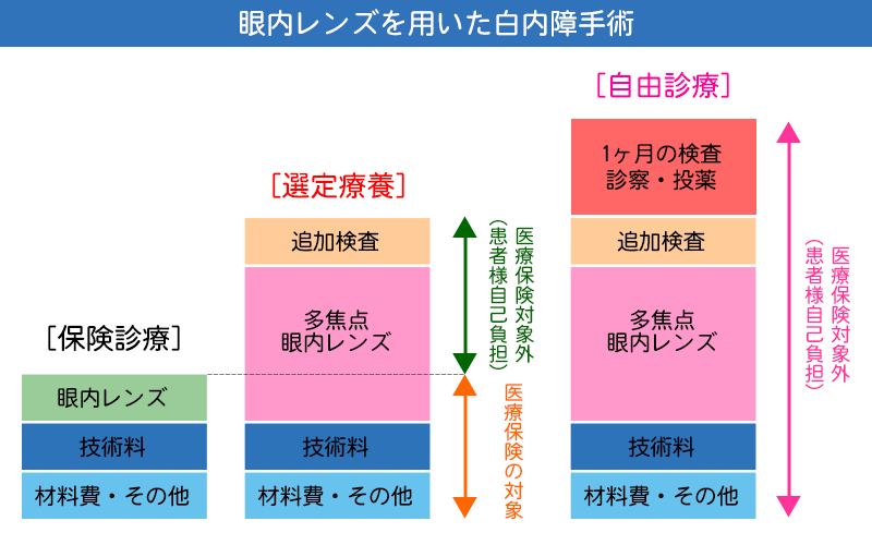 選定療養